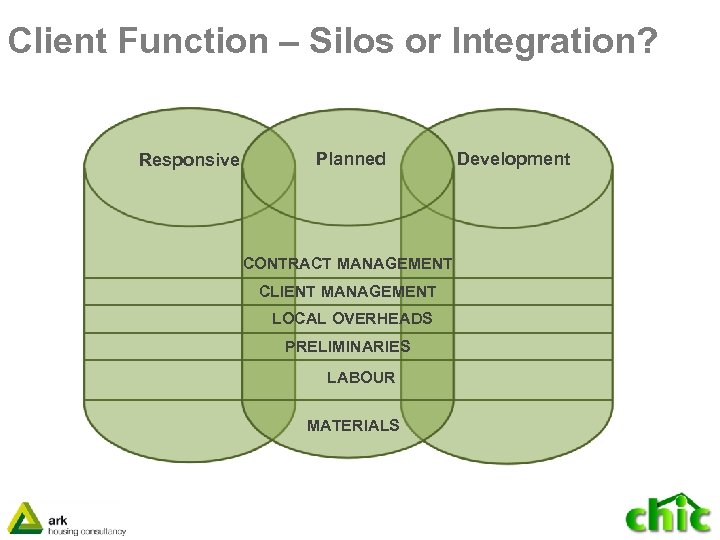 Client Function – Silos or Integration? Responsive Planned CONTRACT MANAGEMENT CLIENT MANAGEMENT LOCAL OVERHEADS