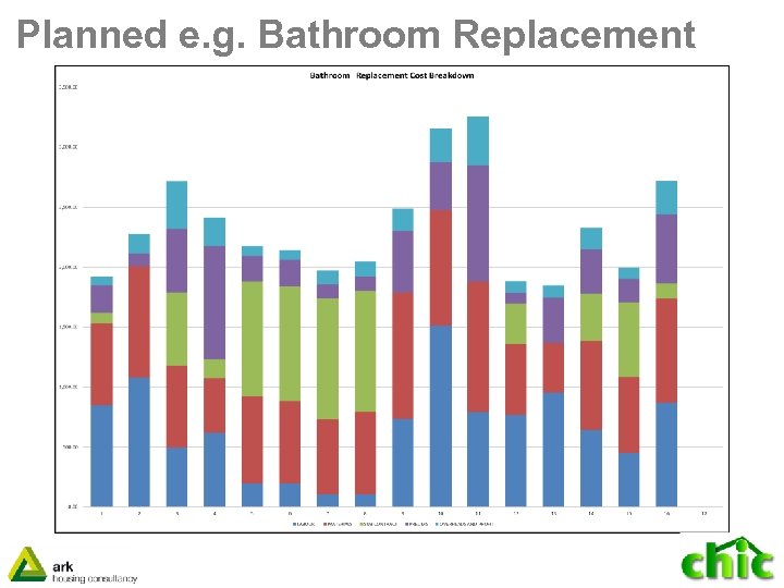 Planned e. g. Bathroom Replacement 