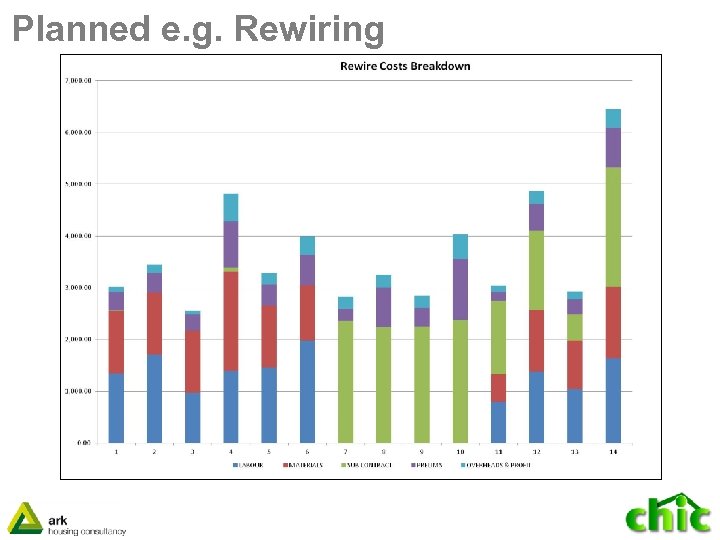 Planned e. g. Rewiring 