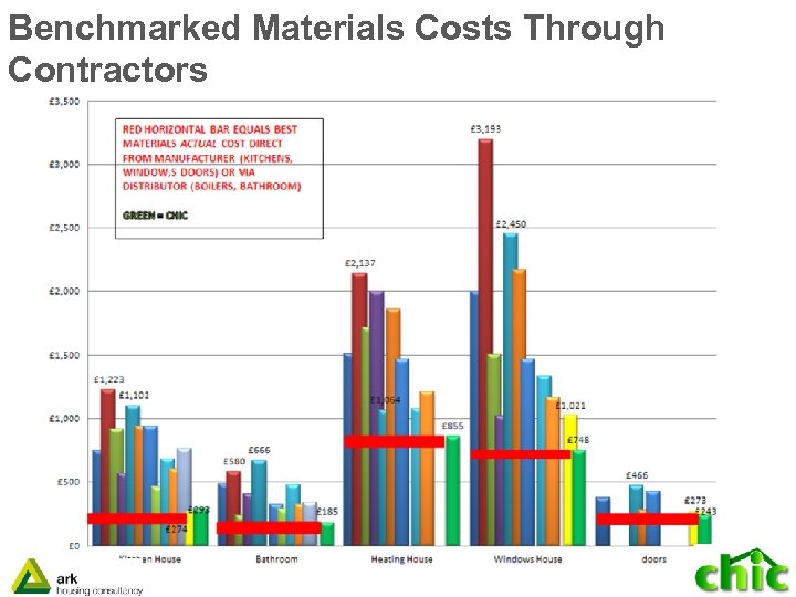 Benchmarked Materials Costs Through Contractors 