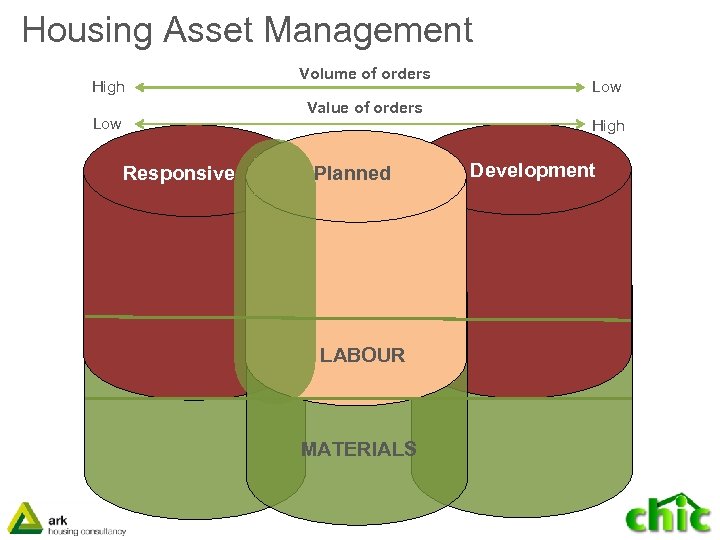 Housing Asset Management Volume of orders High Low Value of orders Low Responsive Planned