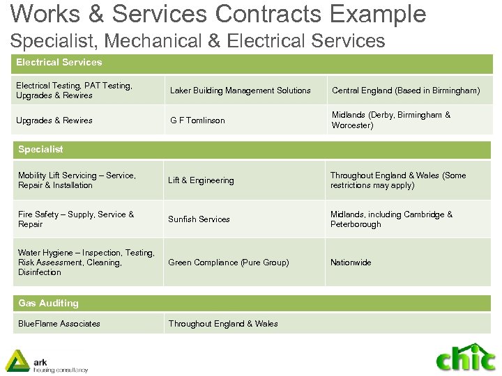 Works & Services Contracts Example Specialist, Mechanical & Electrical Services Electrical Testing, PAT Testing,