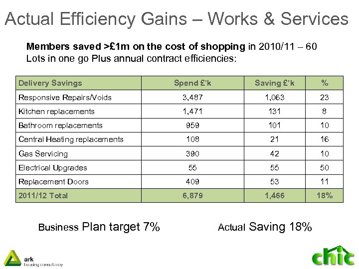 Actual Efficiency Gains – Works & Services Members saved >£ 1 m on the