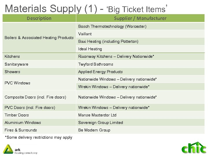 Materials Supply (1) - ‘Big Ticket Items’ Description Supplier / Manufacturer Bosch Thermotechnology (Worcester)
