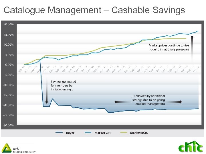 Catalogue Management – Cashable Savings 