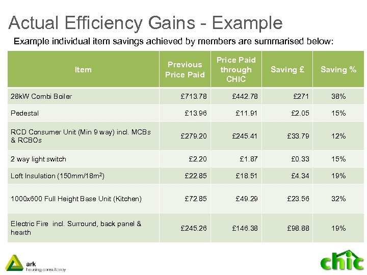 Actual Efficiency Gains - Example individual item savings achieved by members are summarised below: