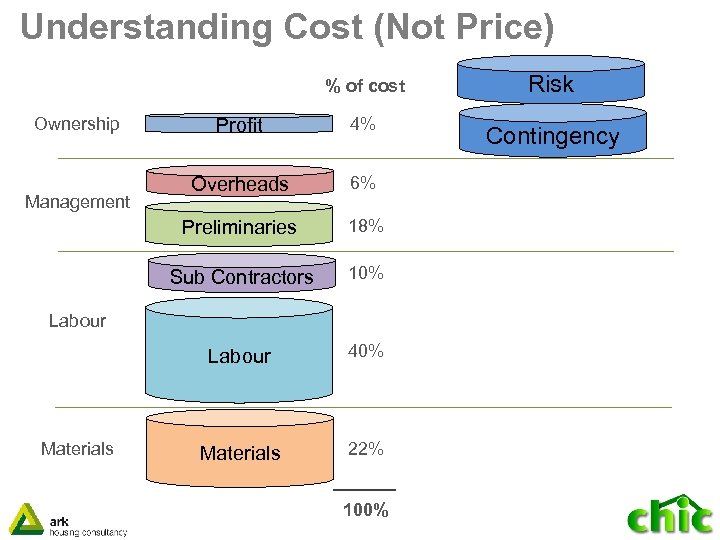 Understanding Cost (Not Price) % of cost 4% Contingency Overheads 6% 18% Sub Contractors