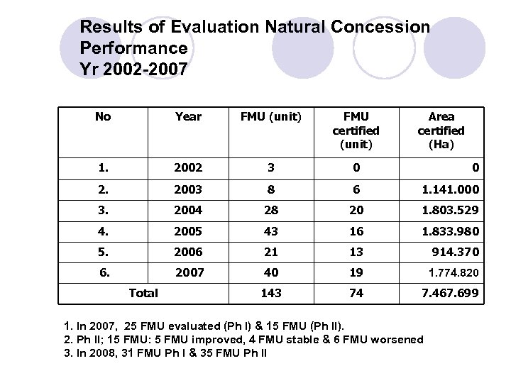Results of Evaluation Natural Concession Performance Yr 2002 -2007 No Year FMU (unit) FMU