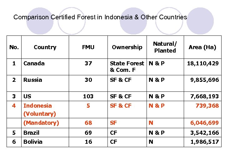 Comparison Certified Forest in Indonesia & Other Countries No. Country FMU Ownership Natural/ Planted