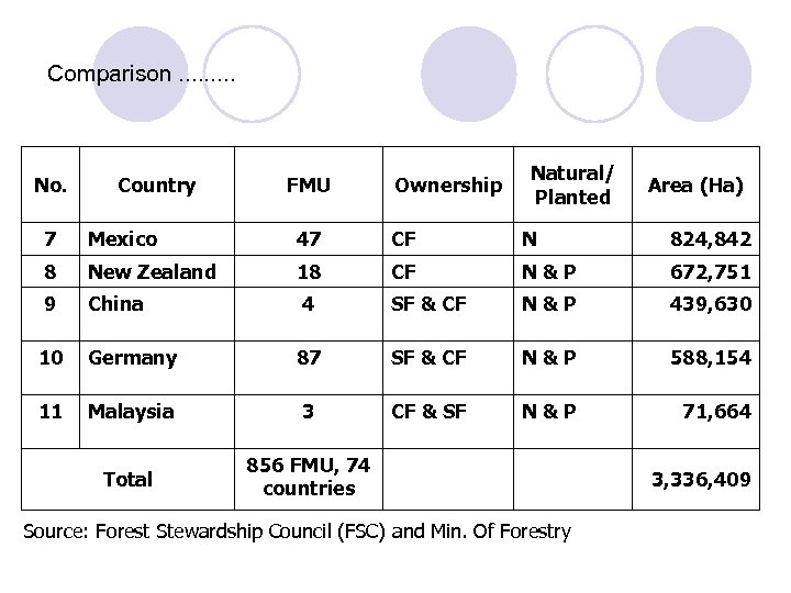 Comparison. . No. Country FMU Ownership Natural/ Planted Area (Ha) 7 Mexico 47 CF