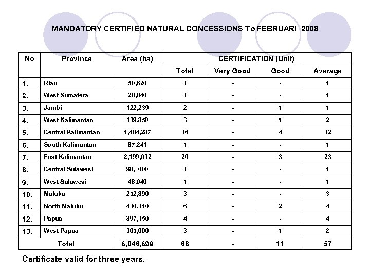 MANDATORY CERTIFIED NATURAL CONCESSIONS To FEBRUARI 2008 No Province Area (ha) CERTIFICATION (Unit) Total