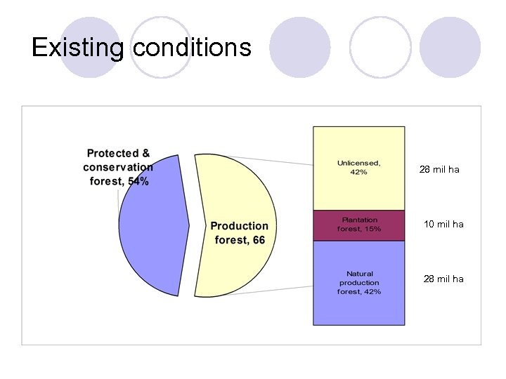 Existing conditions 28 mil ha 10 mil ha 28 mil ha 