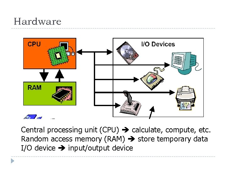 Hardware Central processing unit (CPU) calculate, compute, etc. Random access memory (RAM) store temporary