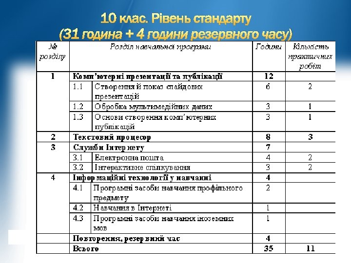 10 клас. Рівень стандарту (31 година + 4 години резервного часу) 