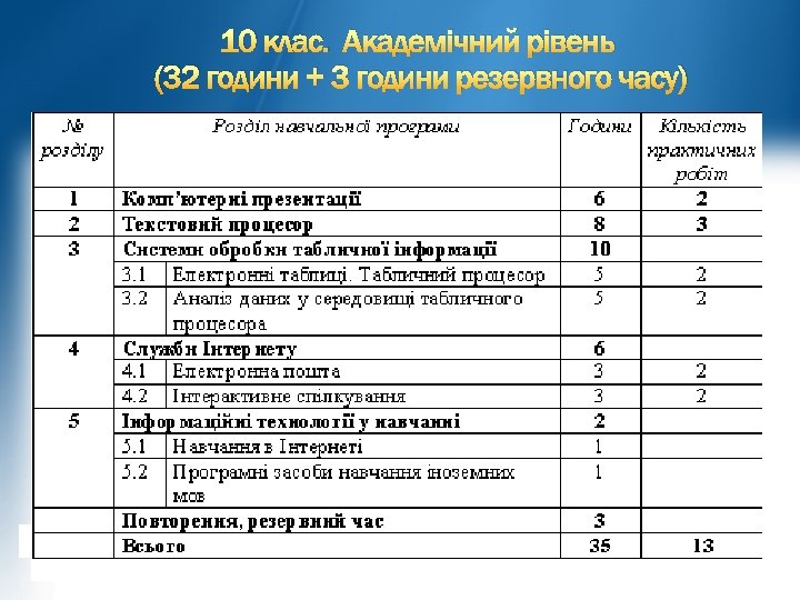 10 клас. Академічний рівень (32 години + 3 години резервного часу) 