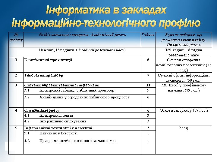 Інформатика в закладах інформаційно-технологічного профілю № розділу Розділ навчальної програми. Академічний рівень Години 10