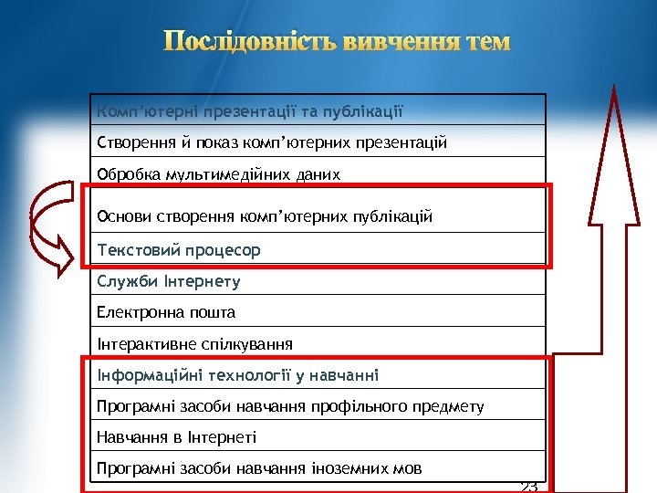 Послідовність вивчення тем Комп’ютерні презентації та публікації Створення й показ комп’ютерних презентацій Обробка мультимедійних