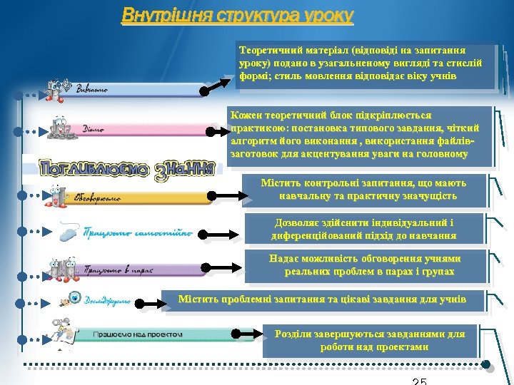 Внутрішня структура уроку Теоретичний матеріал (відповіді на запитання уроку) подано в узагальненому вигляді та