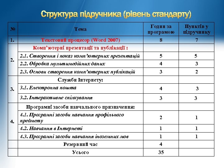 Структура підручника (рівень стандарту) № Тема Годин за програмою Пунктів у підручнику 1. Текстовий