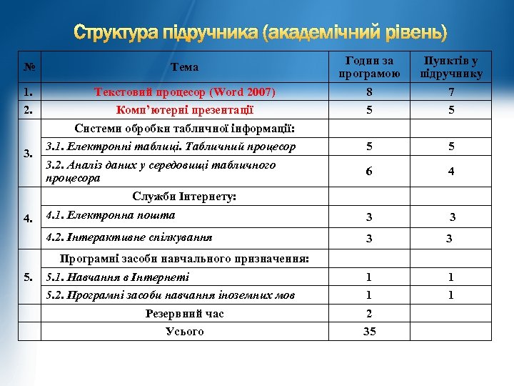 Структура підручника (академічний рівень) № Тема Годин за програмою Пунктів у підручнику 1. Текстовий