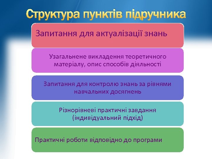 Структура пунктів підручника Запитання для актуалізації знань Узагальнене викладення теоретичного матеріалу, опис способів діяльності