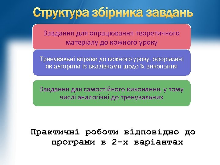 Структура збірника завдань Завдання для опрацювання теоретичного матеріалу до кожного уроку Тренувальні вправи до