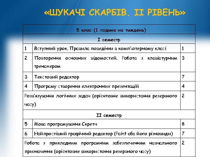  «ШУКАЧІ СКАРБІВ. ІІ РІВЕНЬ» 5 клас (1 година на тиждень) І семестр 1