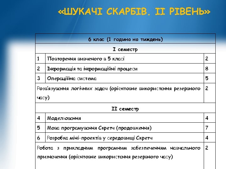  «ШУКАЧІ СКАРБІВ. ІІ РІВЕНЬ» 6 клас (1 година на тиждень) І семестр 1