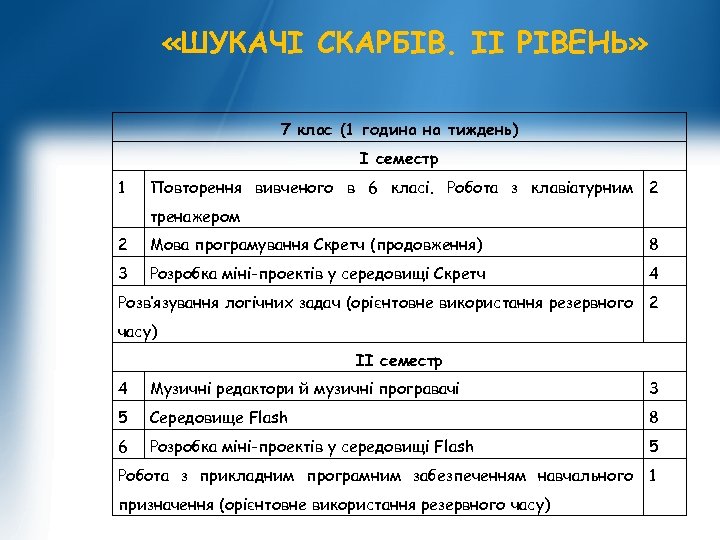  «ШУКАЧІ СКАРБІВ. ІІ РІВЕНЬ» 7 клас (1 година на тиждень) І семестр 1