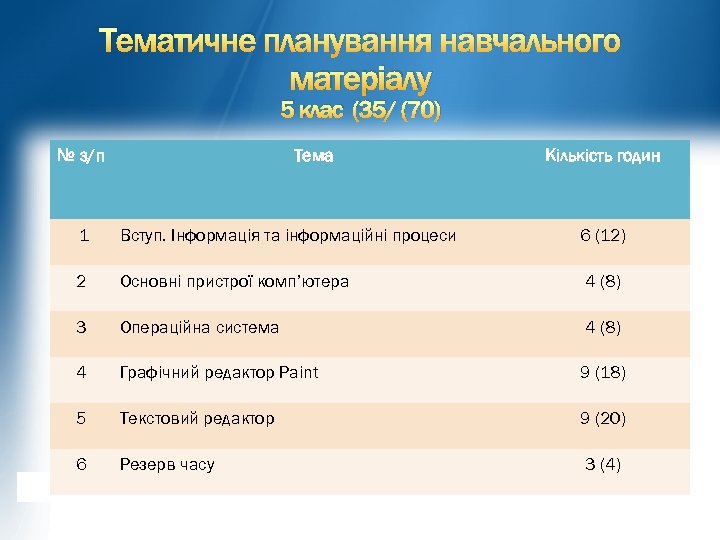 Тематичне планування навчального матеріалу 5 клас (35/ (70) № з/п Тема Кількість годин 1