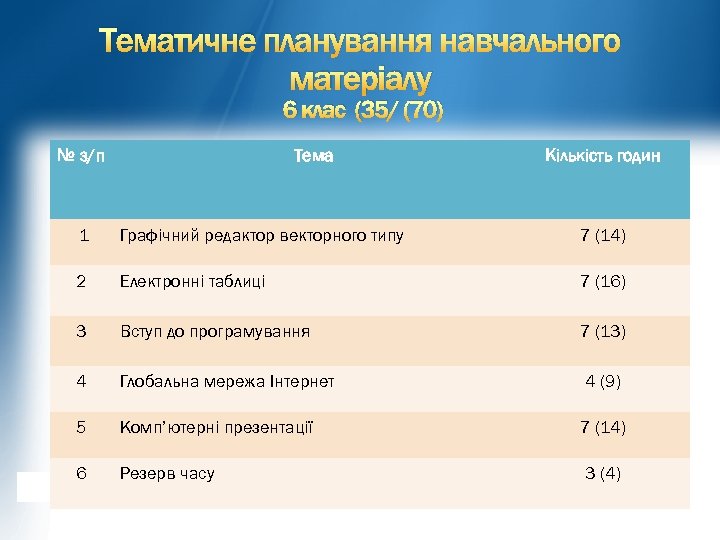 Тематичне планування навчального матеріалу 6 клас (35/ (70) № з/п Тема Кількість годин 1