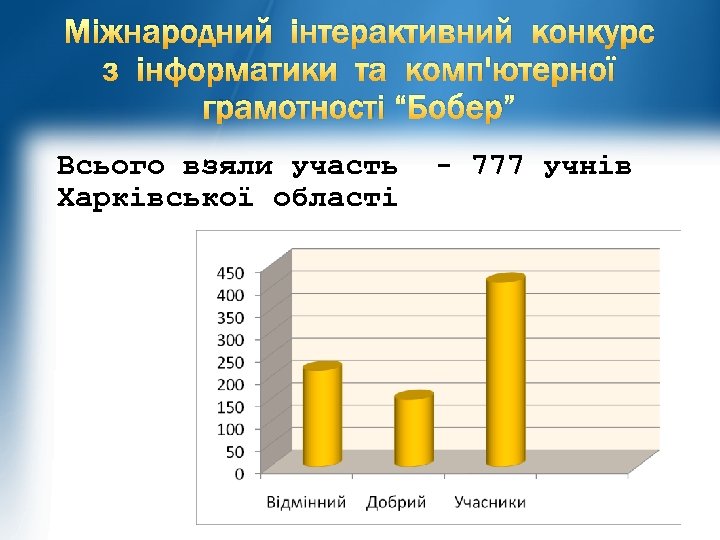 Міжнародний інтерактивний конкурс з інформатики та комп'ютерної грамотності “Бобер” Всього взяли участь Харківської області