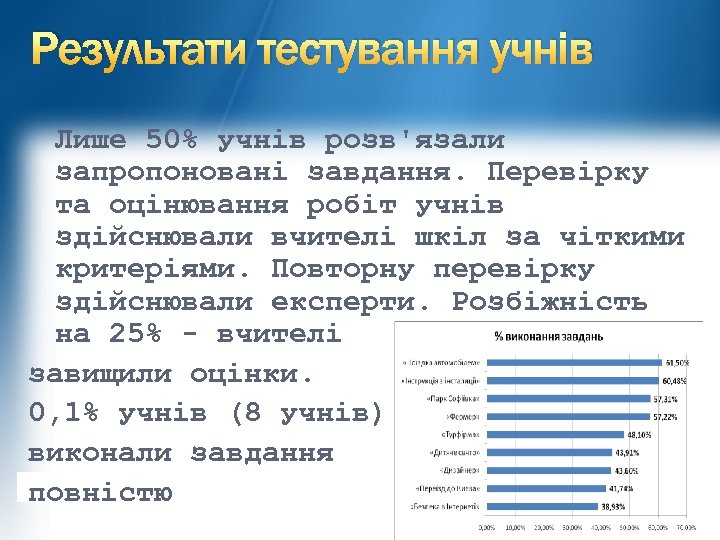 Результати тестування учнів Лише 50% учнів розв'язали запропоновані завдання. Перевірку та оцінювання робіт учнів