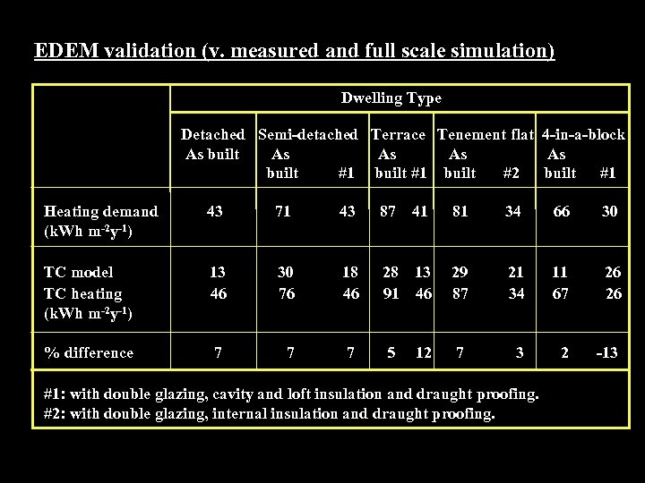 EDEM validation (v. measured and full scale simulation) Dwelling Type Detached Semi-detached Terrace Tenement