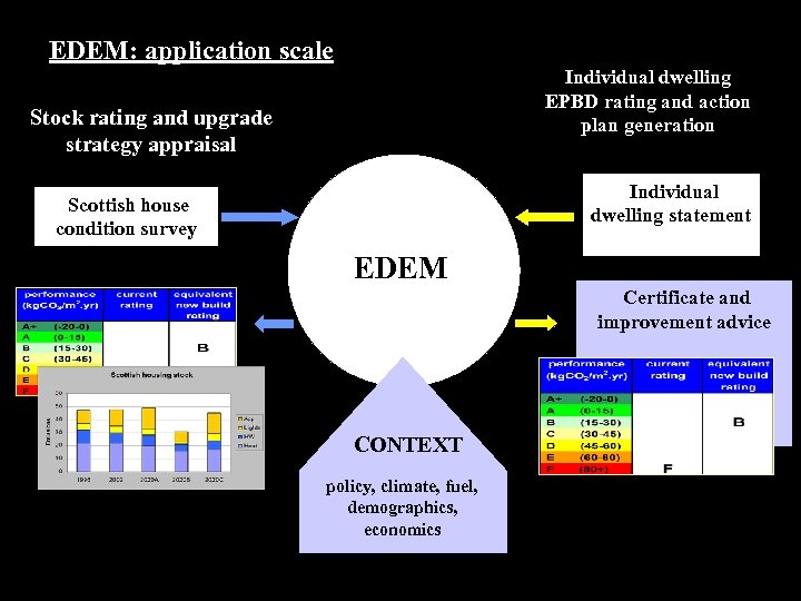 EDEM: application scale Individual dwelling EPBD rating and action plan generation Stock rating and