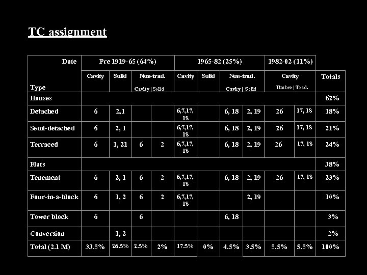 TC assignment Date Pre 1919 -65 (64%) Cavity Solid Type 1965 -82 (25%) Non-trad.