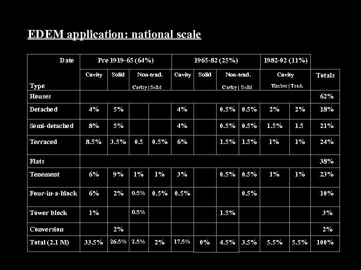 EDEM application: national scale Date Pre 1919 -65 (64%) Cavity Solid Type 1965 -82