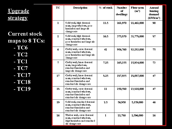 Upgrade strategy TC Description % of stock Number of dwellings Floor area (m 2)