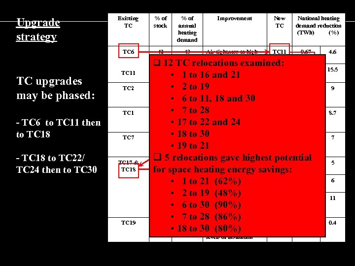 Existing TC % of stock % of annual heating demand TC 6 Upgrade strategy