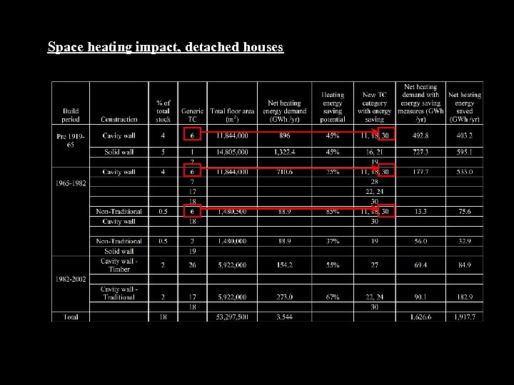 Space heating impact, detached houses 