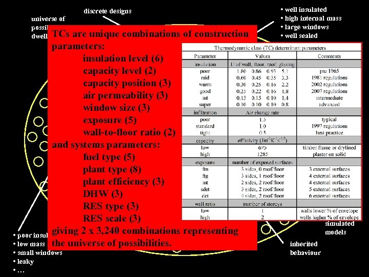 universe of possible TCs dwellings discrete designs are unique combinations of construction parameters: insulation