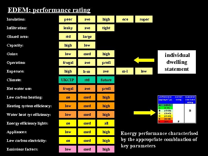 EDEM: performance rating Insulation: poor ave high Infiltration: leaky ave tight Glazed area: std