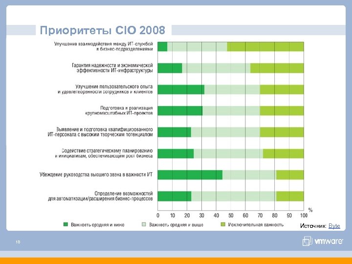 Приоритеты CIO 2008 Источник: Byte 18 