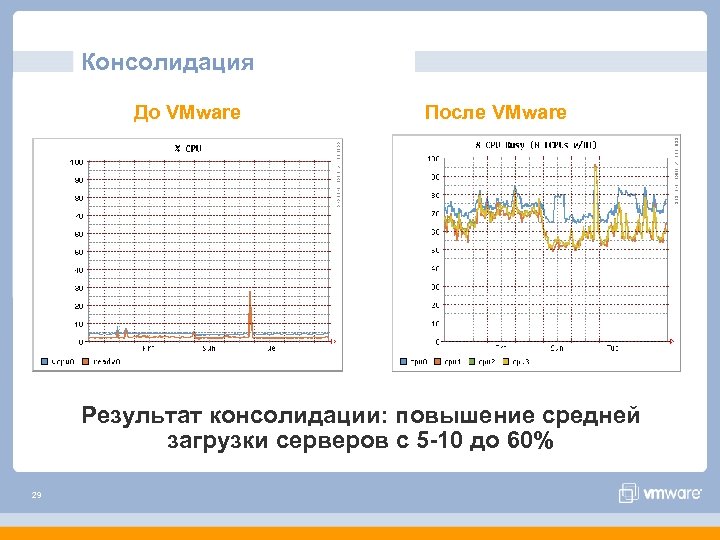 Консолидация До VMware После VMware Результат консолидации: повышение средней загрузки серверов с 5 -10