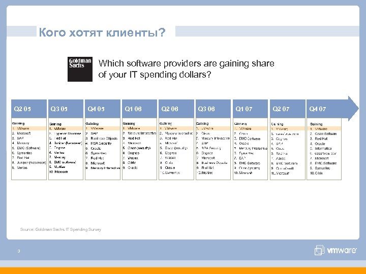 Кого хотят клиенты? Which software providers are gaining share of your IT spending dollars?