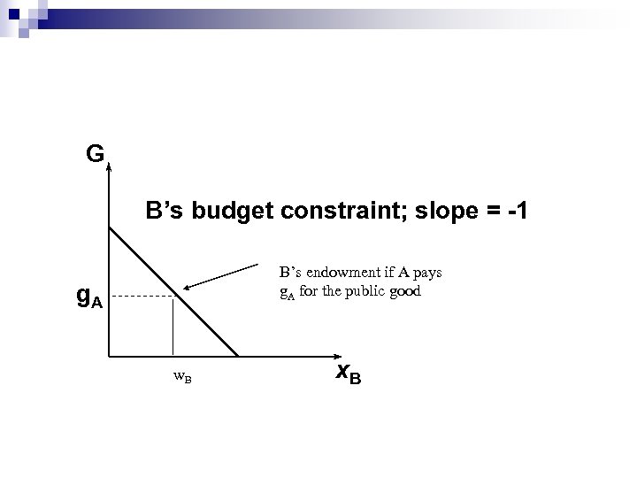 G B’s budget constraint; slope = -1 B’s endowment if A pays g. A