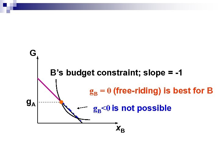 G B’s budget constraint; slope = -1 g. A g. B = 0 (free-riding)