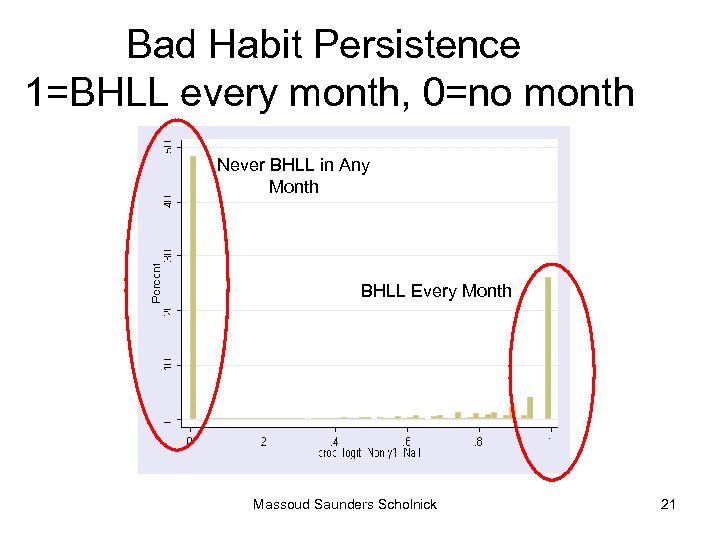 Bad Habit Persistence 1=BHLL every month, 0=no month Never BHLL in Any Month BHLL