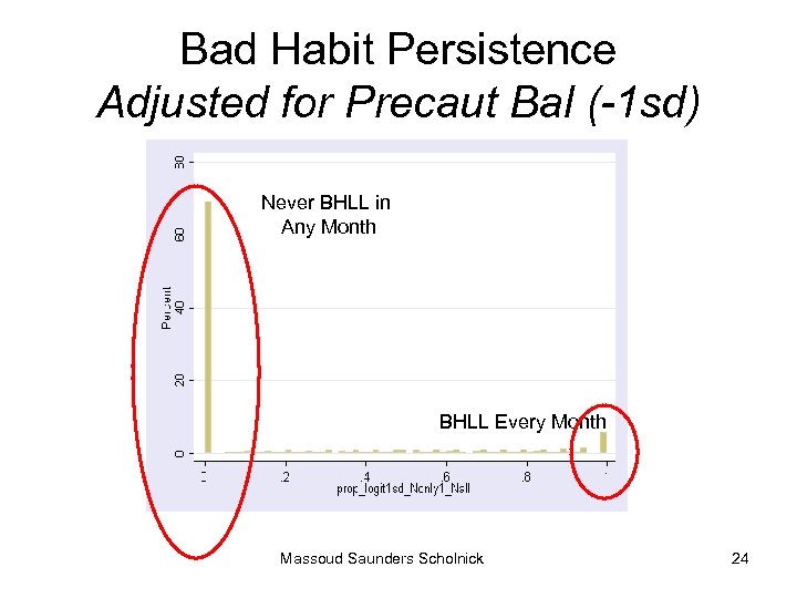 Bad Habit Persistence Adjusted for Precaut Bal (-1 sd) Never BHLL in Any Month