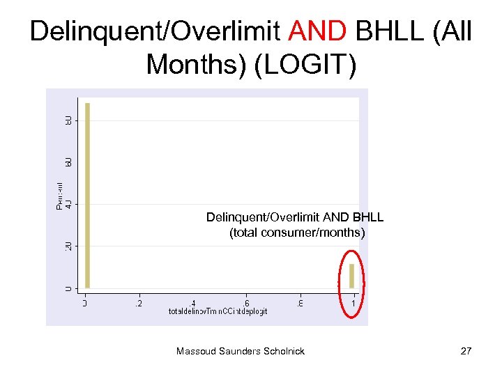 Delinquent/Overlimit AND BHLL (All Months) (LOGIT) Delinquent/Overlimit AND BHLL (total consumer/months) Massoud Saunders Scholnick